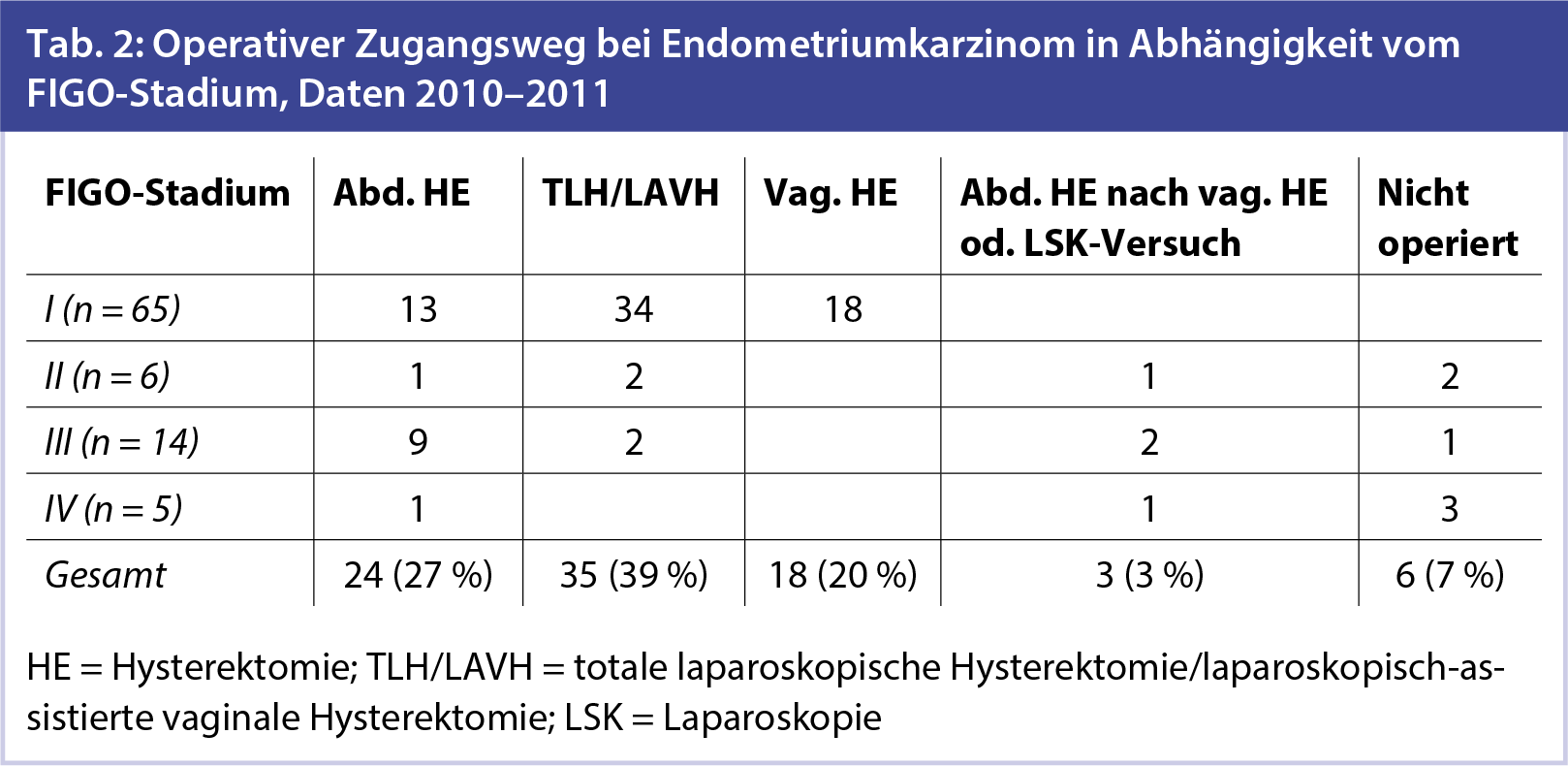 Endometriumkarzinom: Wandel in Diagnostik und Therapie | Gyn-Aktiv ...